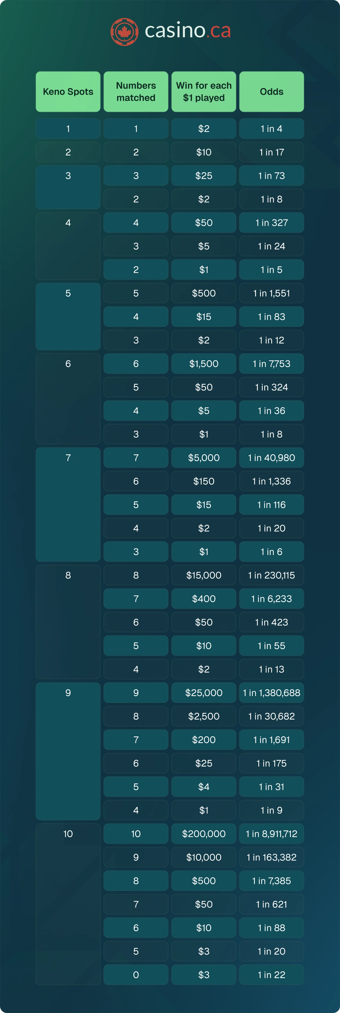 Keno odds table