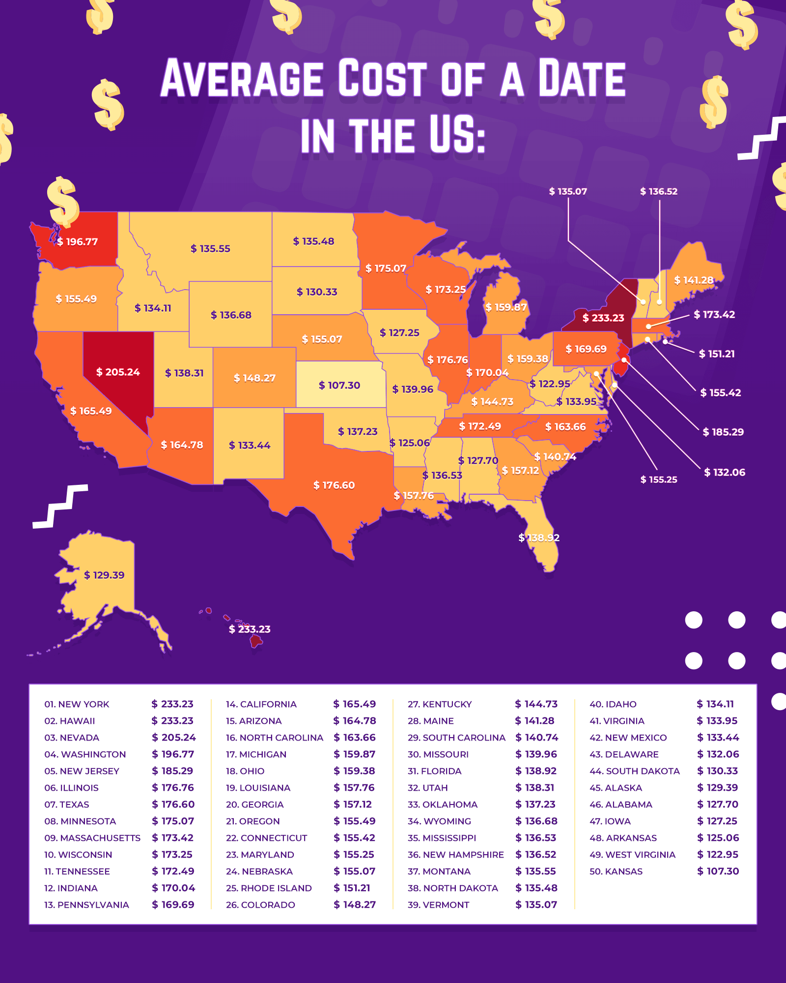 Average Cost of a Date in the USA