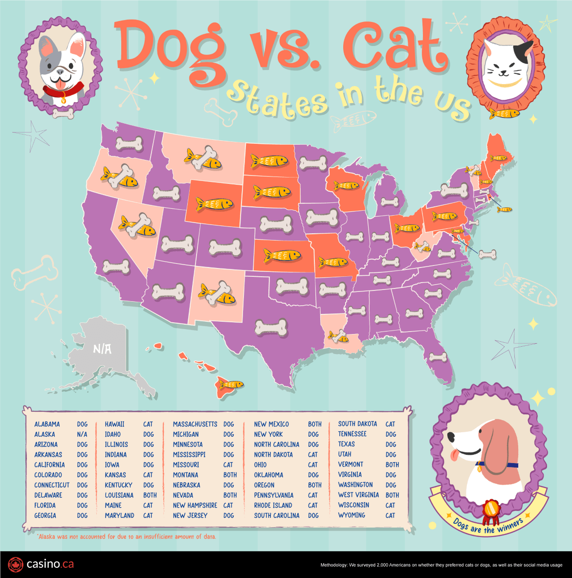 Dog vs Cat States in the US