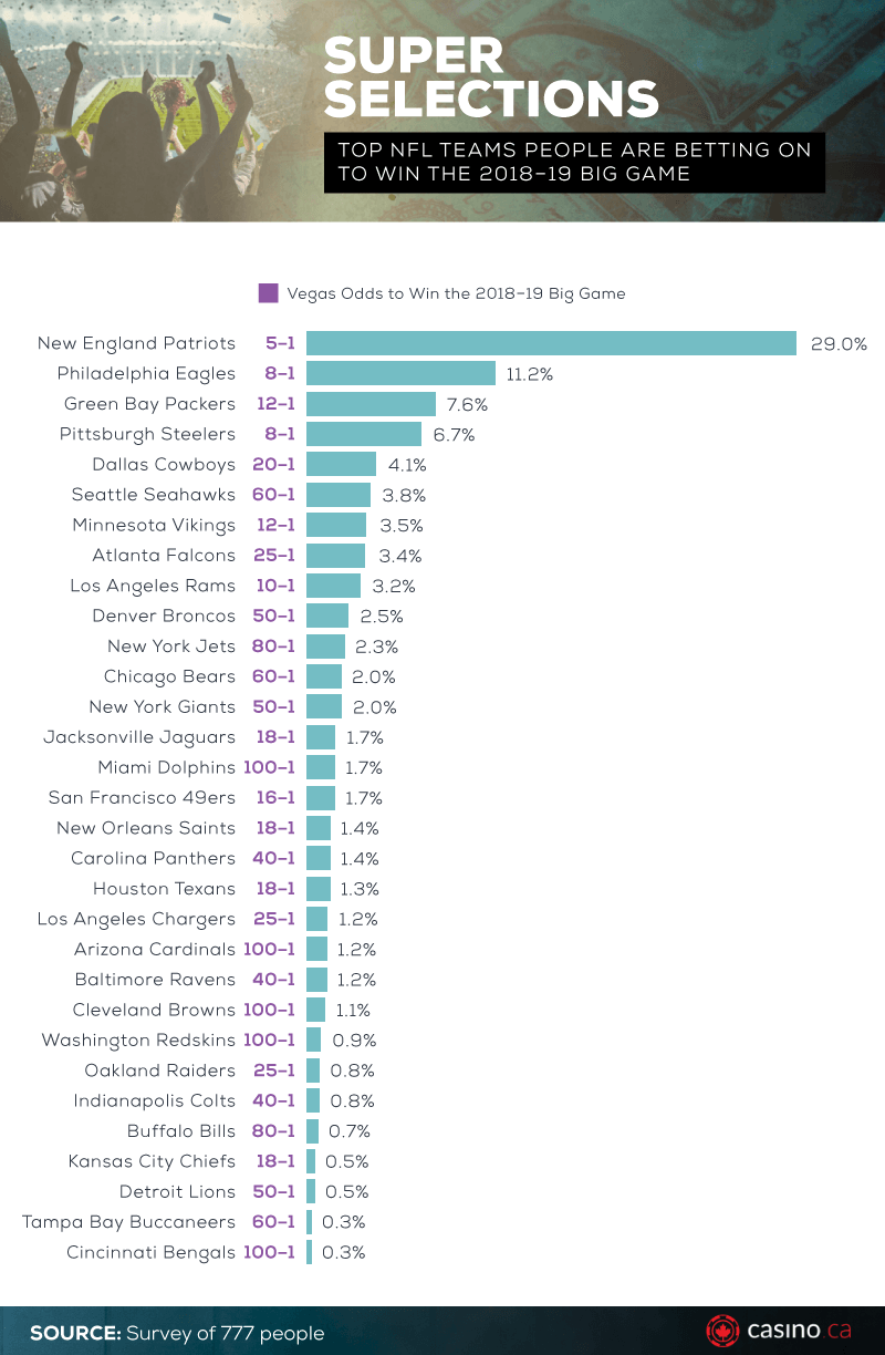 Odds For current year