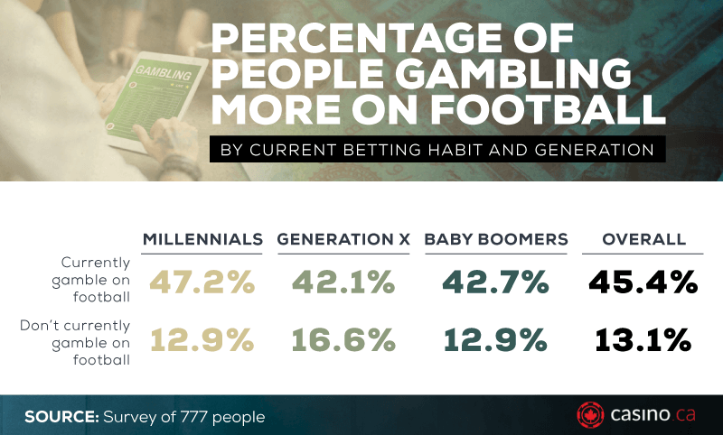 Percentage Of People Gambling More On Football