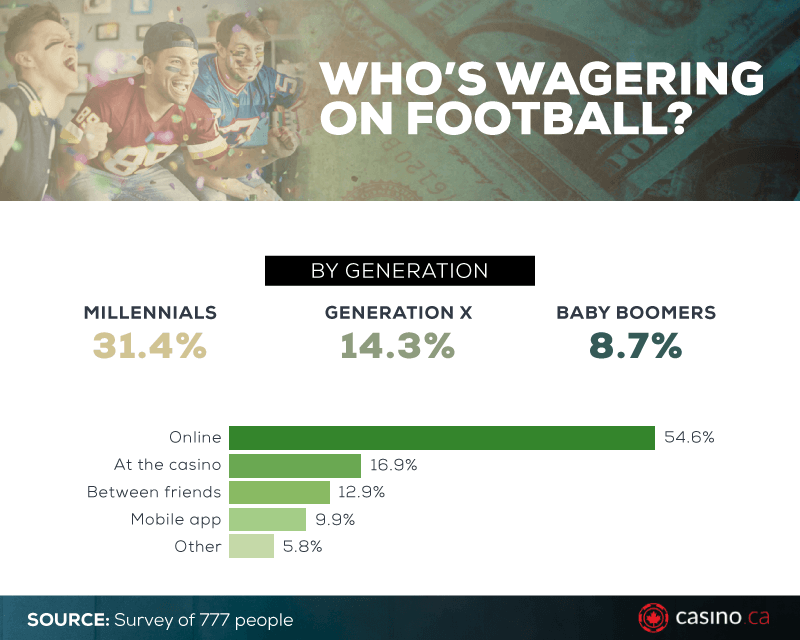 Who Is Wagering On Football