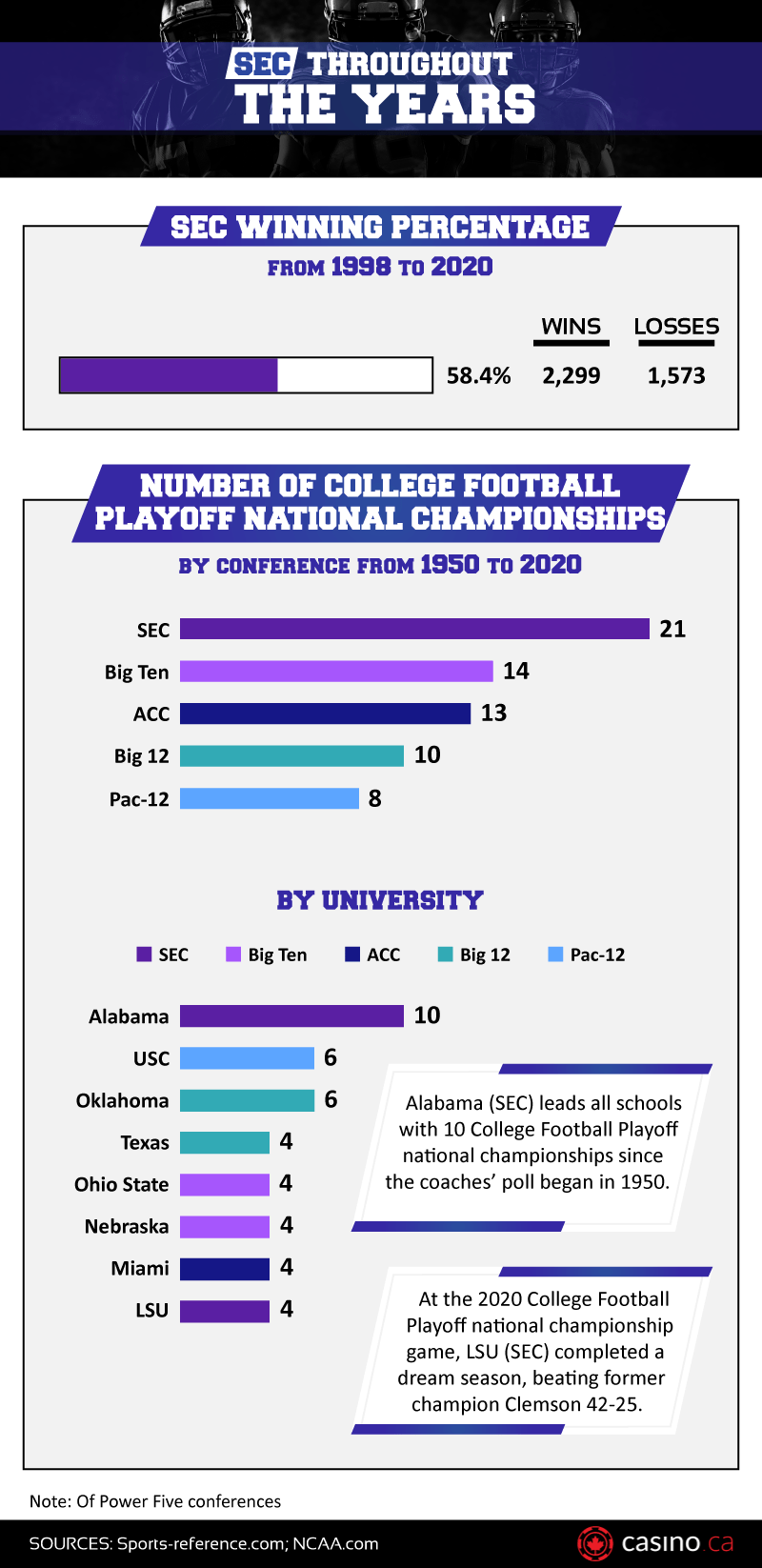 SEC Throughout The Years