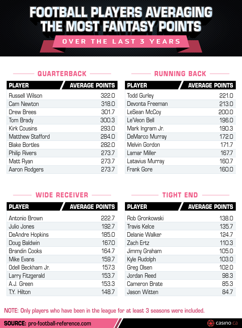 The Fantasy Football Players With The Best Scoring Average