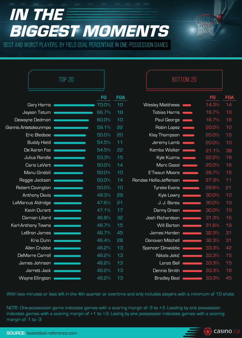 Best and Worst Players Field Goal Percentage