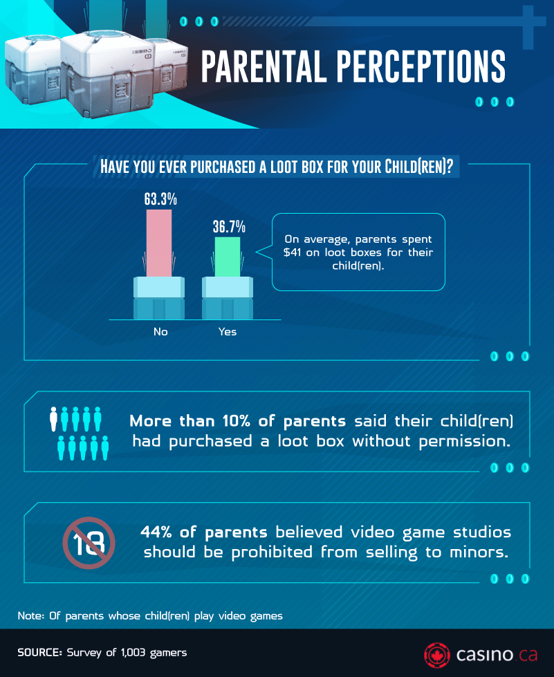 Parents and Loot Boxes