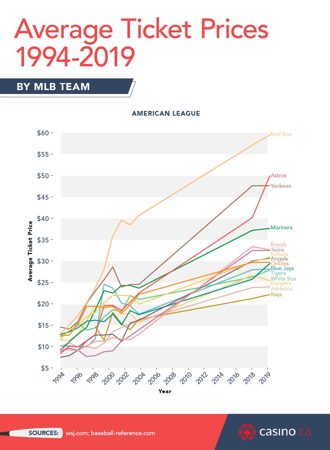 Average ticket prices in the American League 1994 to 2019