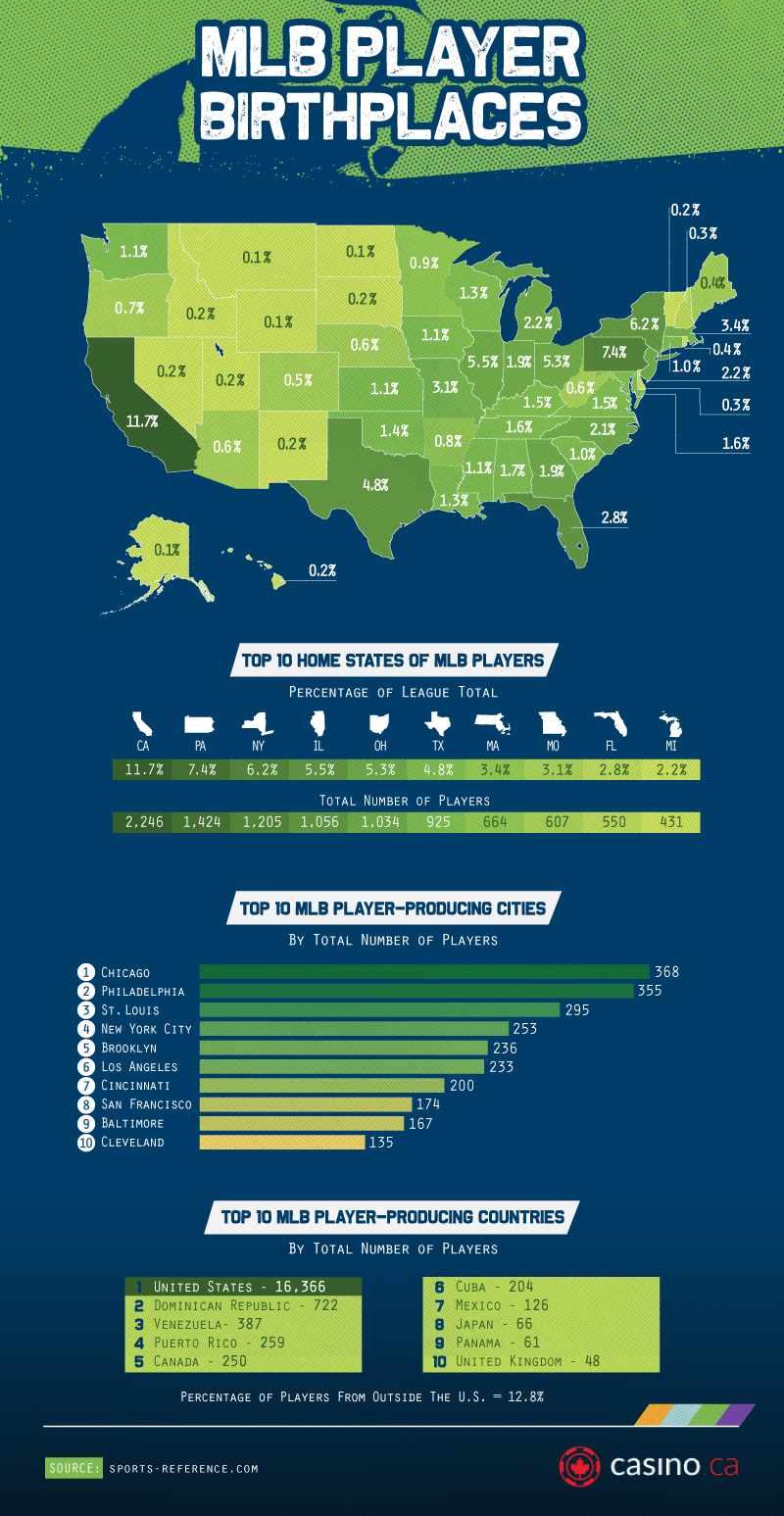 Best MLB Players by birthplace