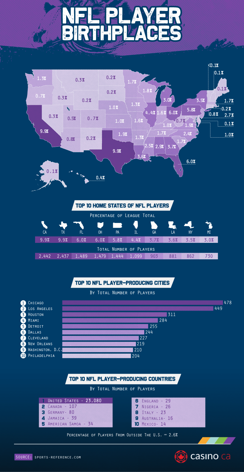 nfl-player-birthplaces