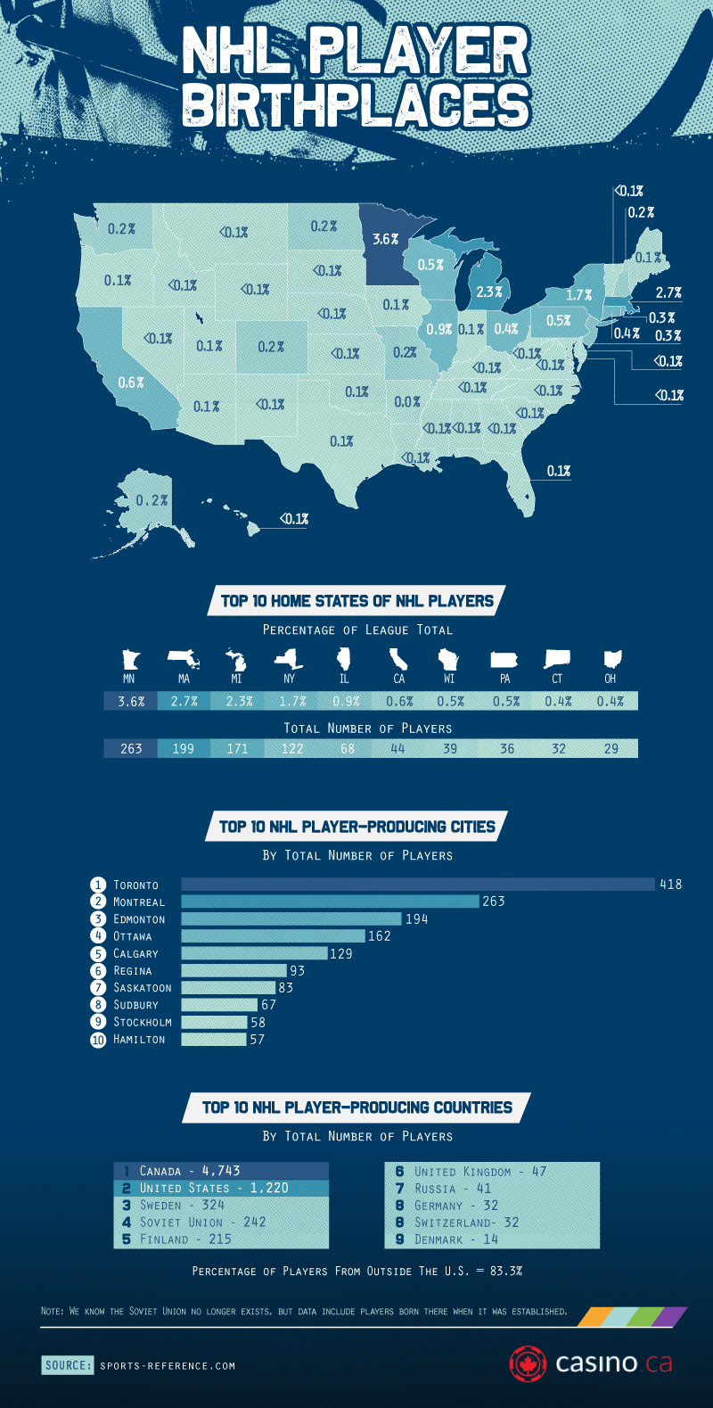 nhl-player-birthplaces