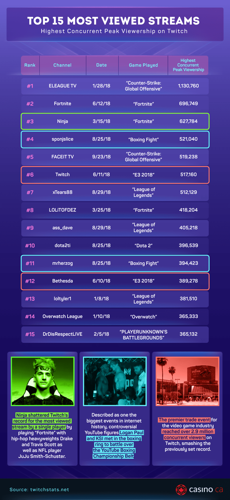 Most Viewed Streams Infographic