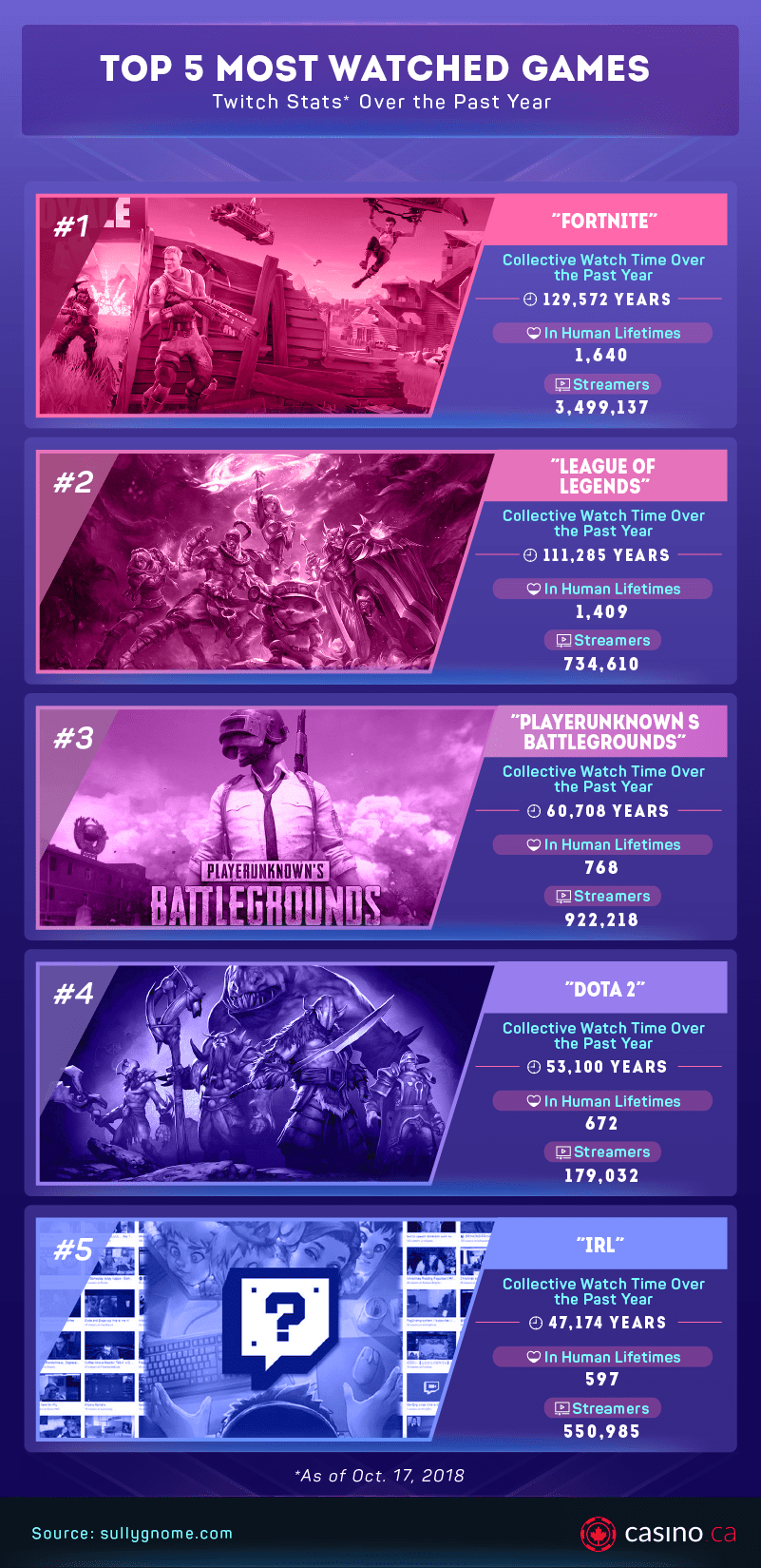 Most Watched Video Games On Twitch Infographic