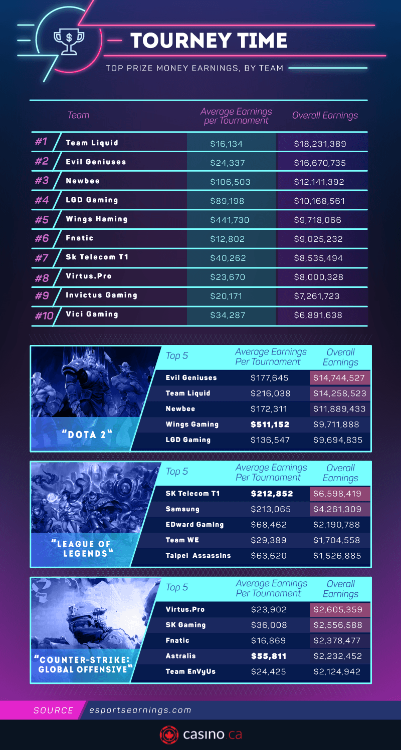 Highest Paying Tournaments