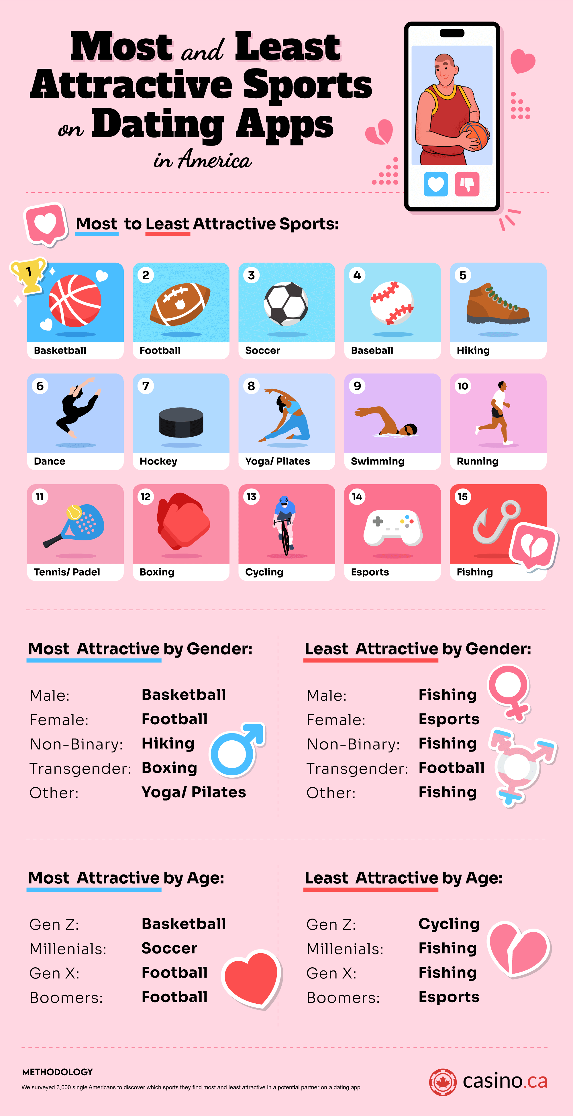 Most Least Attractive Sports Dating Apps