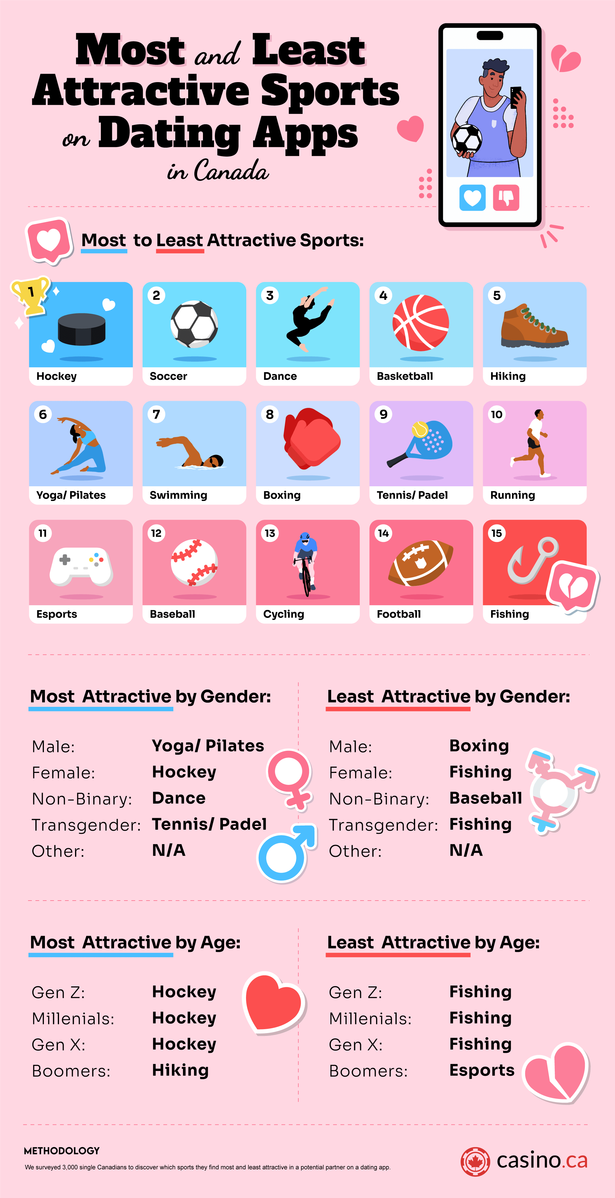 Most Least Attractive Sports Dating Apps