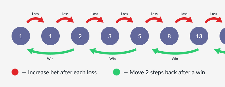 Fibonacci strategy