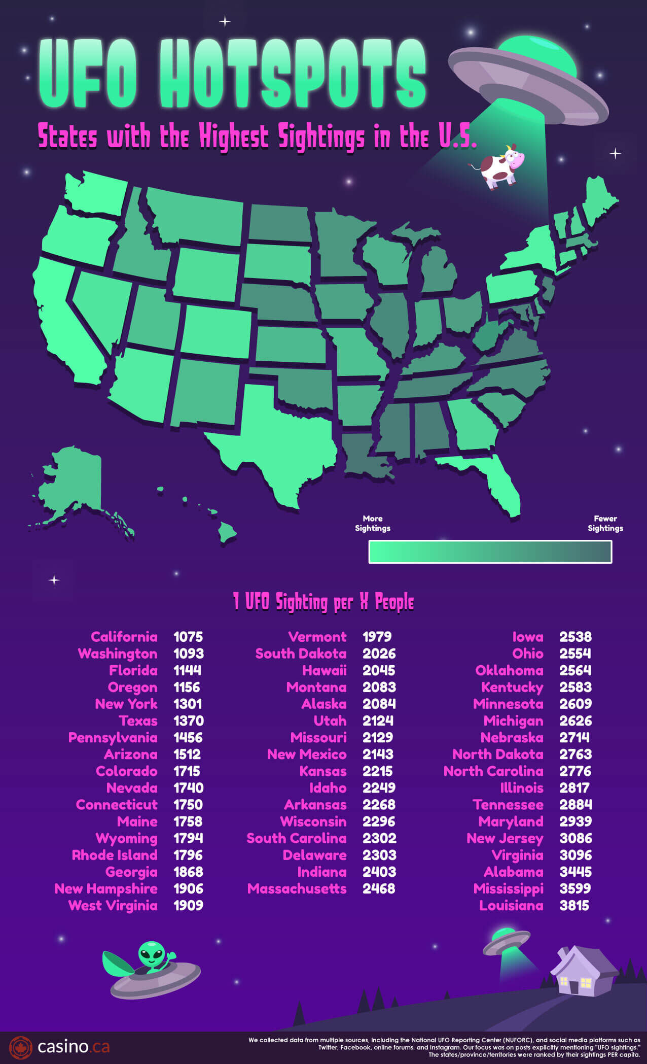 UFO-sightings US